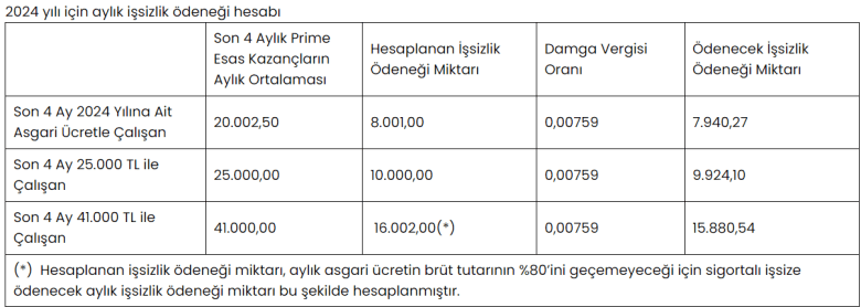 2024-issizlik-maasi-hesaplamasi